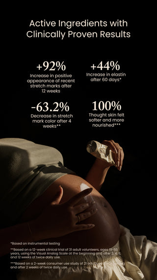 Pregnant person applying cream to belly; overlay headline 'Active Ingredients with Clinically Proven Results' and stats +92%, +44%, -63.2%, 100%